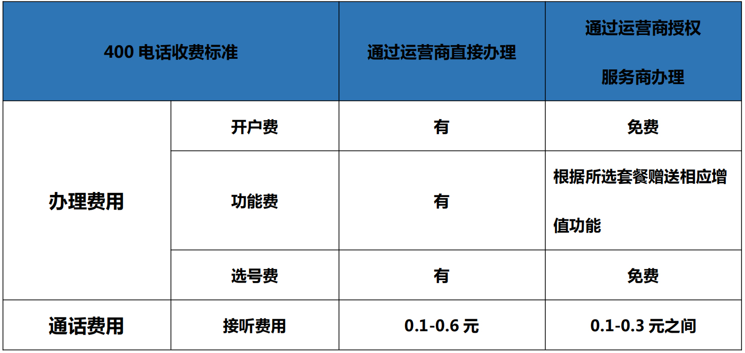 400電話辦理兩種方式對(duì)比