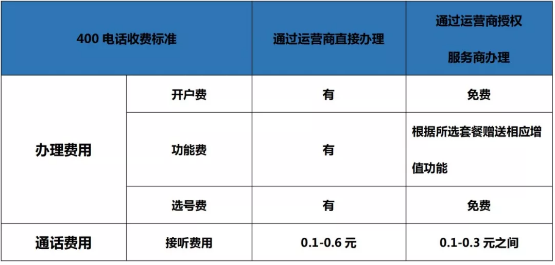 400電話收費標(biāo)準(zhǔn)