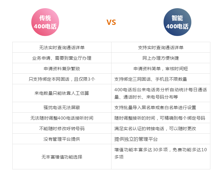 400電話代理VS運(yùn)營商申請